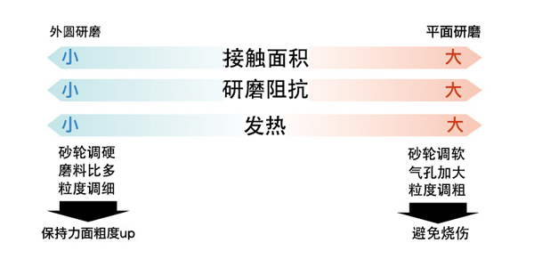 外圆与平面研磨区别