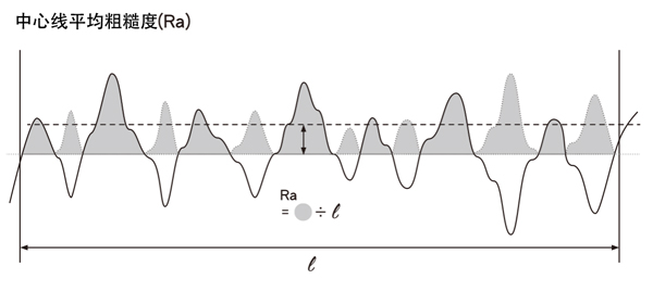中心线平均粗糙度