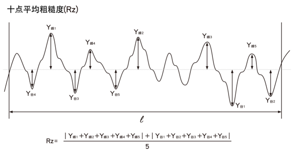 十点平均粗糙度