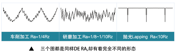 面粗度形态