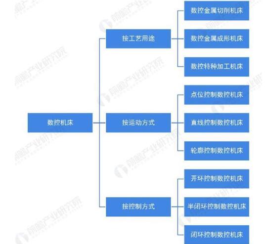 数控机床分类