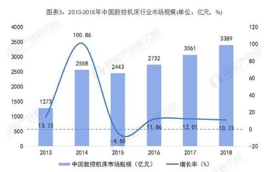 数控机械市场规模