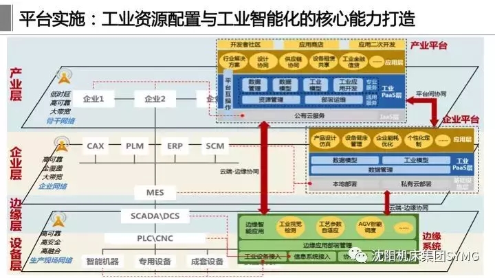 工业互联网体系架构2.0