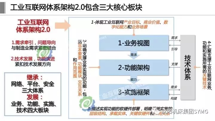 工业互联网体系架构2.0