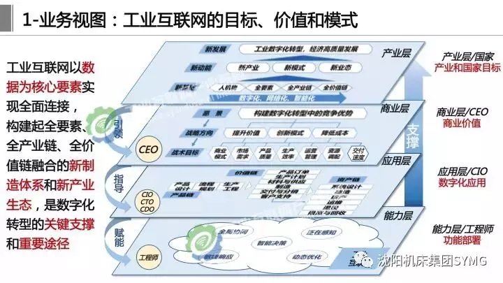 工业互联网体系架构2.0