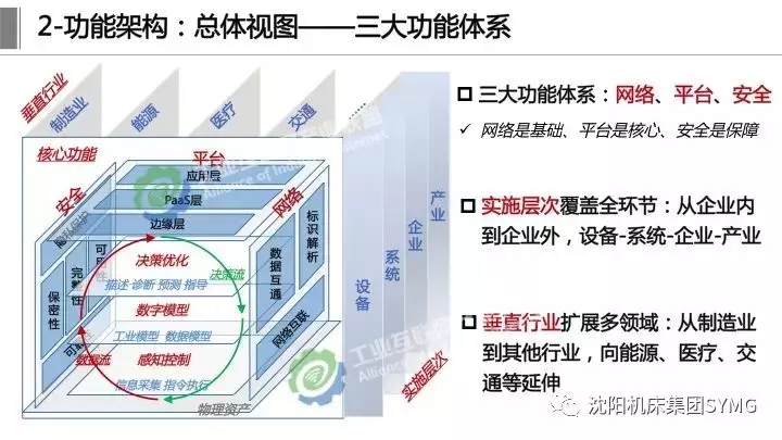 工业互联网体系架构2.0