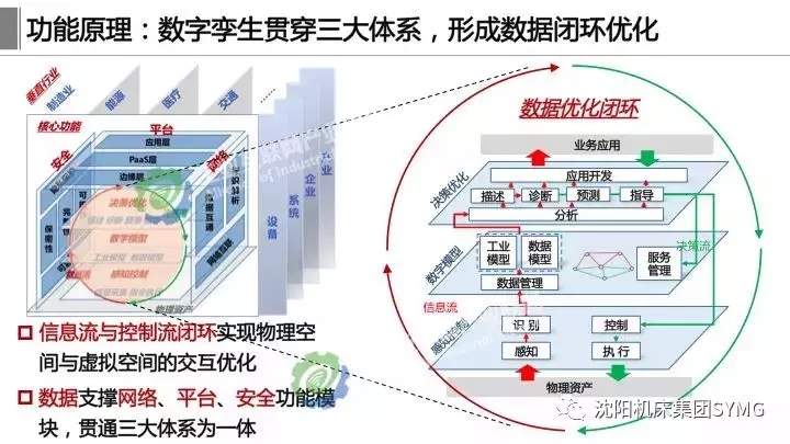 工业互联网体系架构2.0