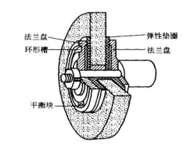 砂轮安装