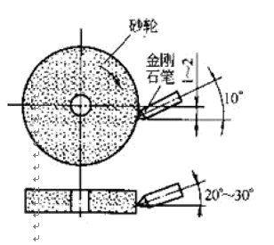 砂轮修整