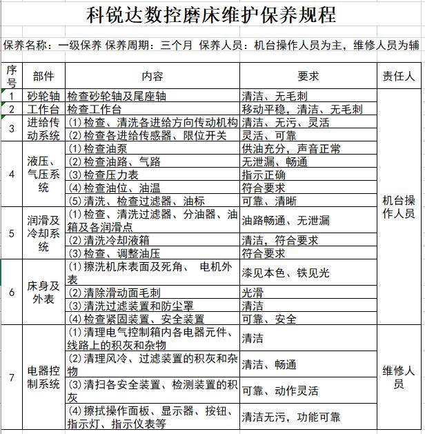 科锐达数控磨床一级保养表