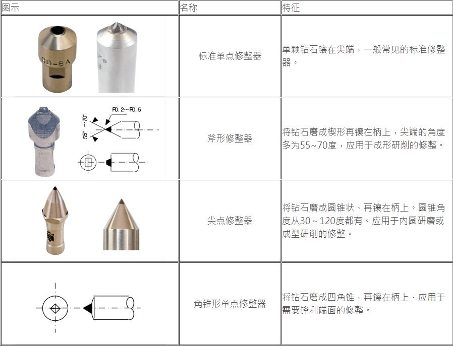 单点式砂轮修整器