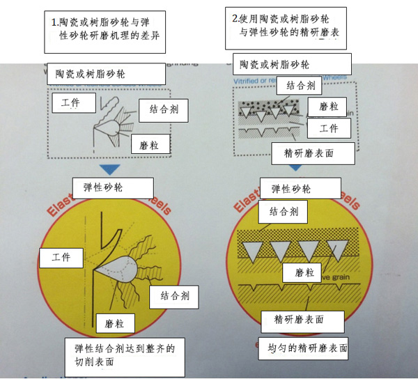 平面磨床弹性砂轮