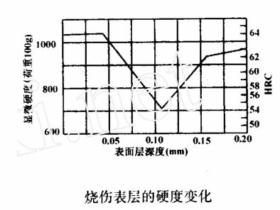 温度对磨削工件的影响